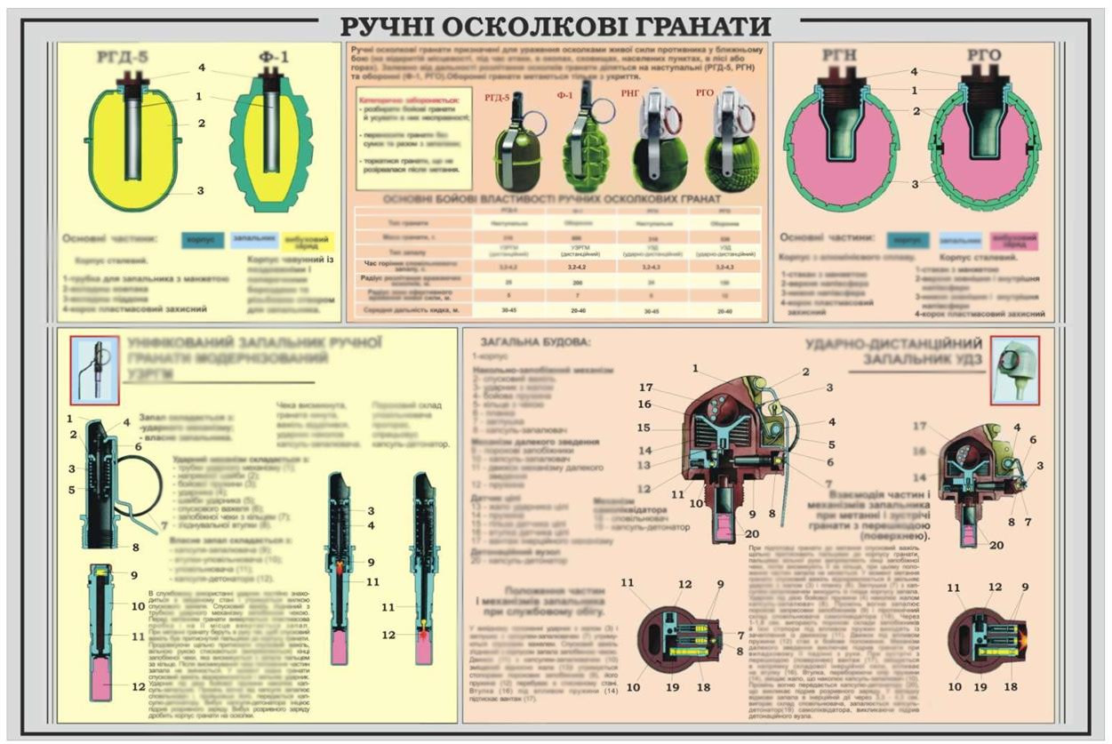 Стенд «Ручні осколкові гранати»