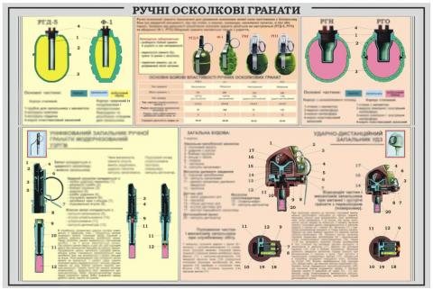 Стенд «Ручні осколкові гранати»