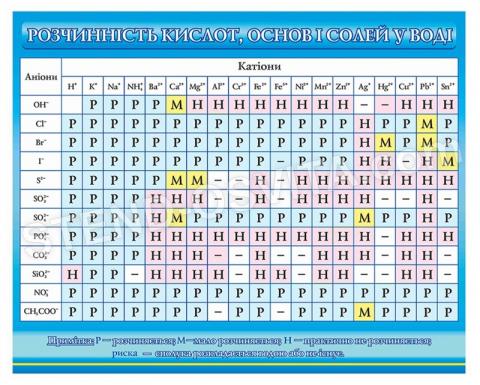 Таблиця розчинність кислот, основ і солей у воді Таблиця розчинність кислот, основ і солей у воді